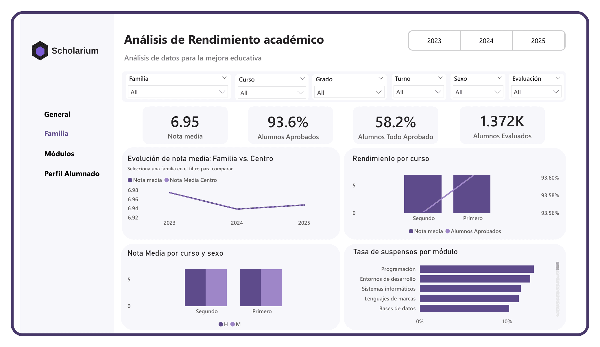 Power BI - Field page: average-grade trend field vs. school, performance by year, fail rate by module
