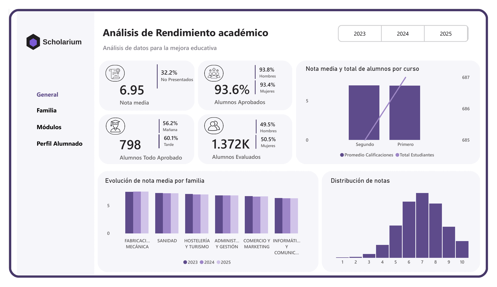 Power BI - Overview page: average grade, % passing, students passing everything, grade distribution and trend by field