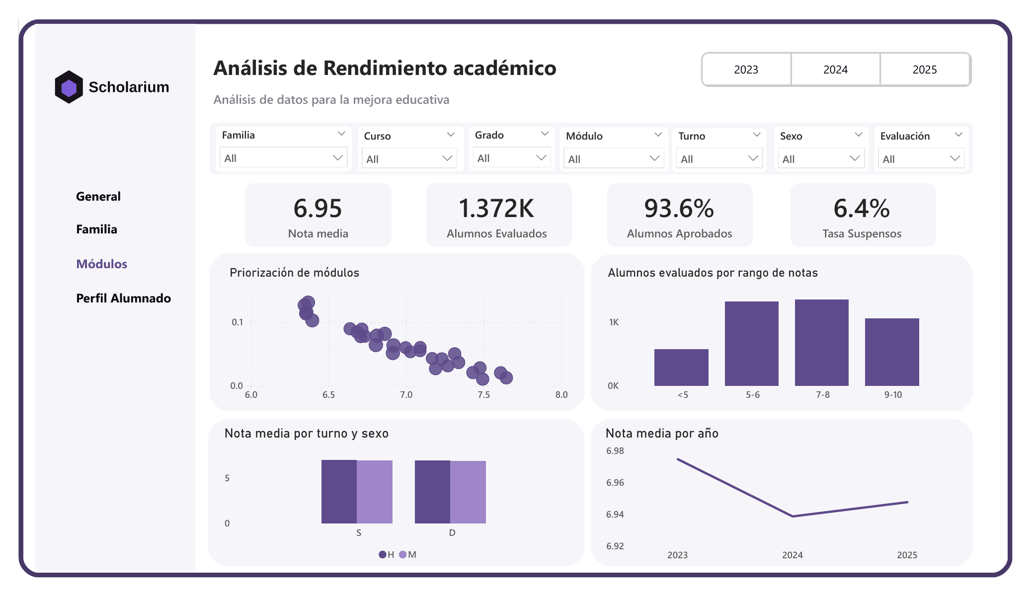 Power BI - Modules page: module prioritisation, distribution by grade range, average grade by shift and year