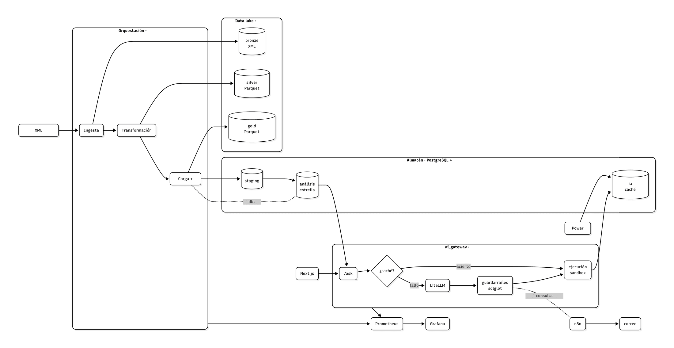 Scholarium architecture diagram: Medallion pipeline with Airflow and dbt, AI gateway and frontend