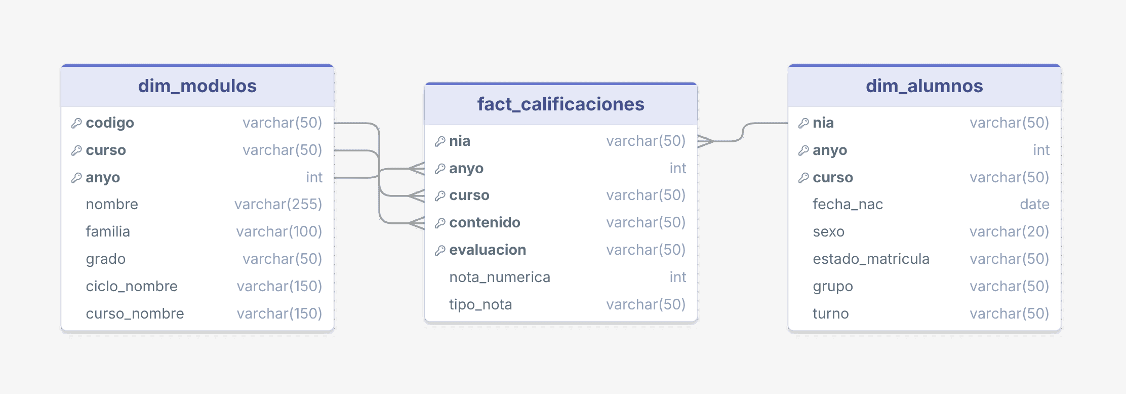 The star schema: fact_calificaciones and its two dimensions, with the grain and keys of each table