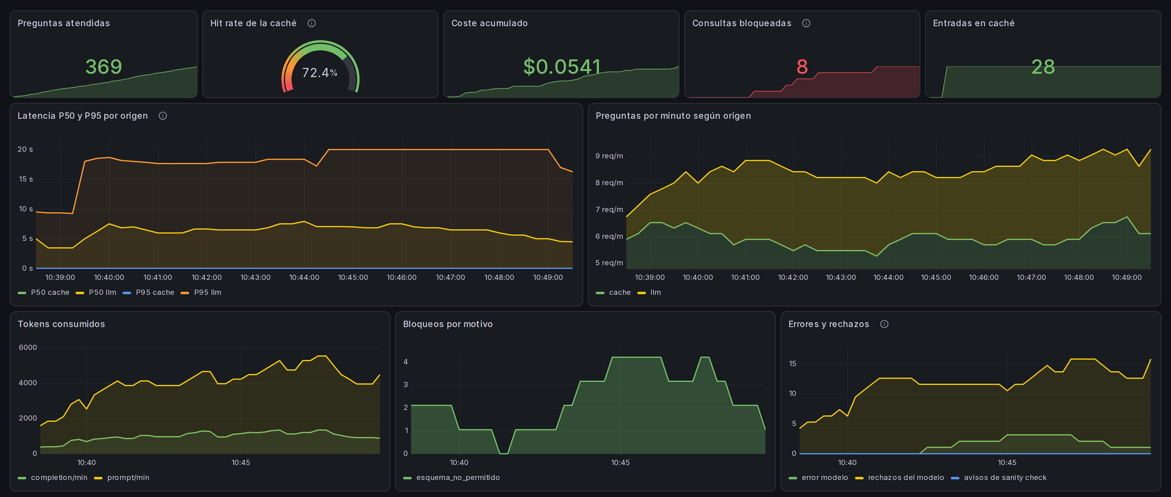 Gateway dashboard in Grafana: cache hit rate, P50/P95 latency, cost, tokens and blocked queries